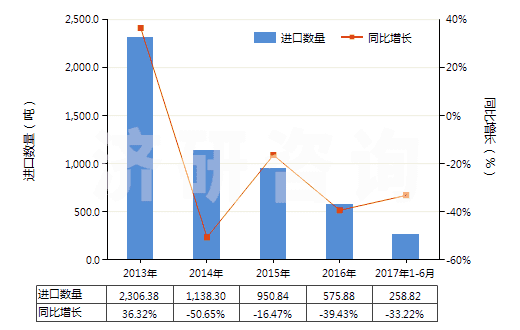 2013-2017年6月中國氯化鈣(HS28272000)進(jìn)口量及增速統(tǒng)計(jì)